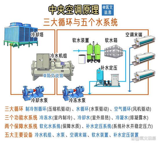 水冷式中央空调原理,三大循环,五大水系统和五大主要设备